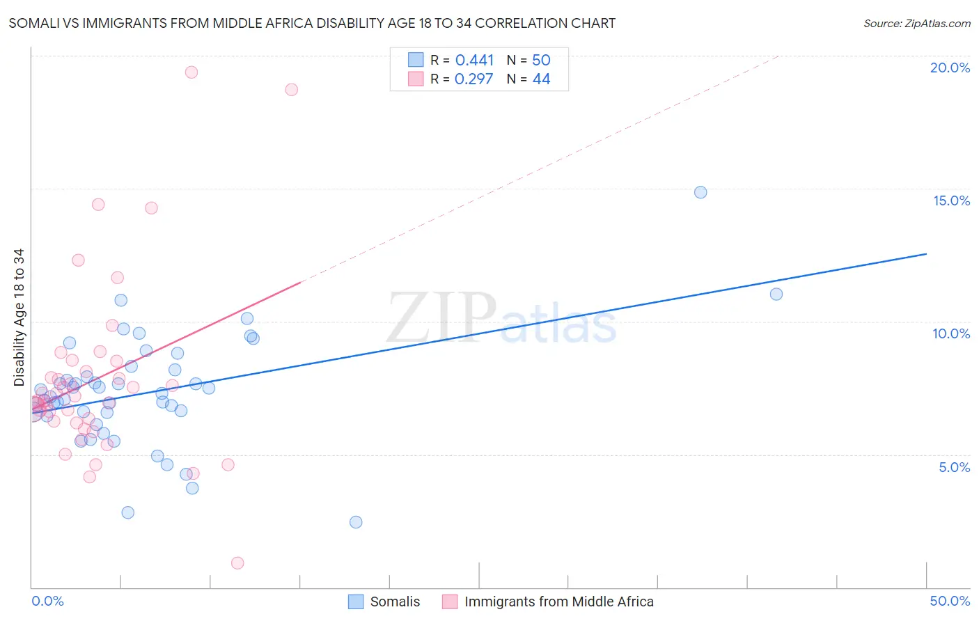 Somali vs Immigrants from Middle Africa Disability Age 18 to 34