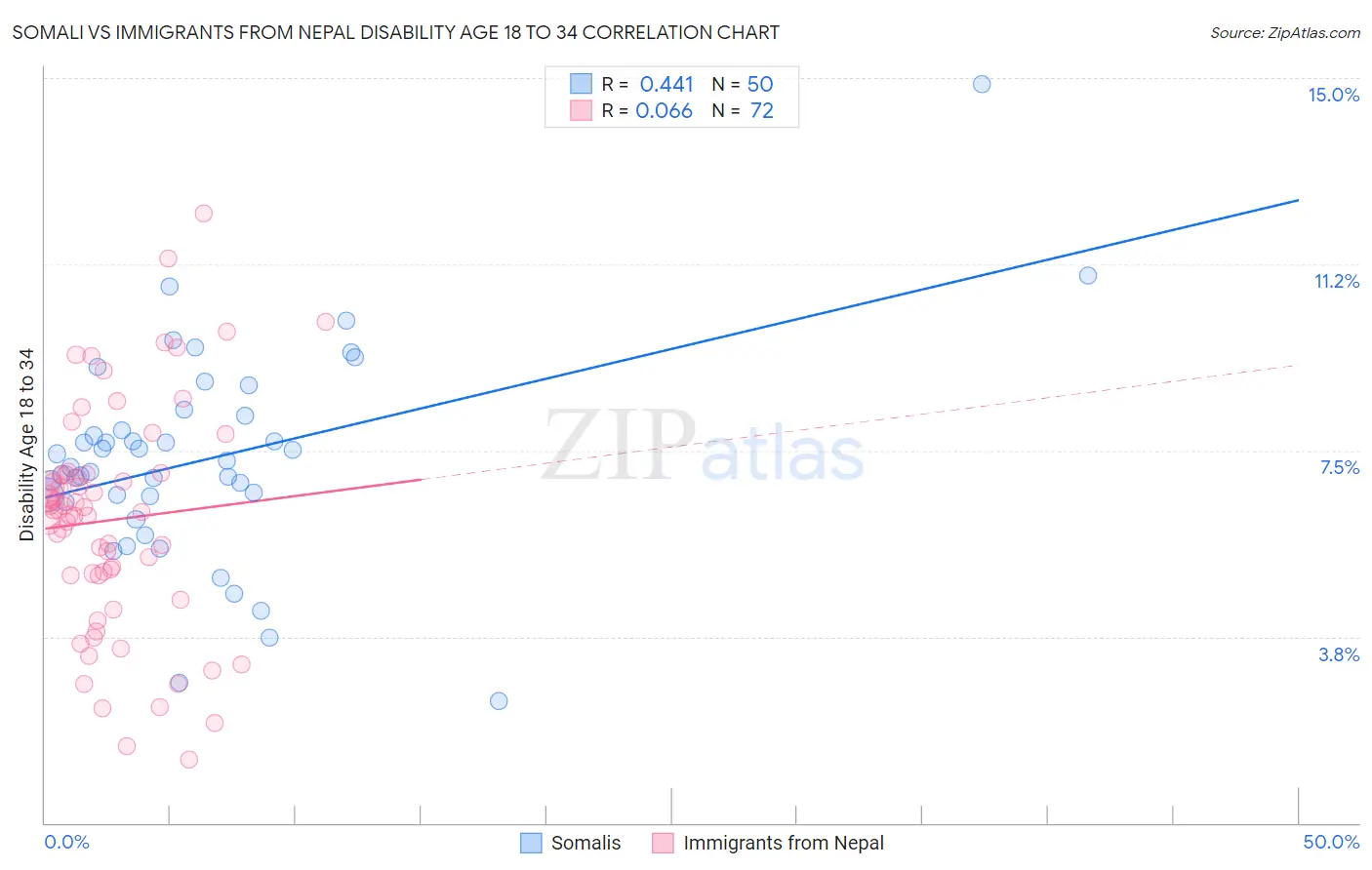 Somali vs Immigrants from Nepal Disability Age 18 to 34