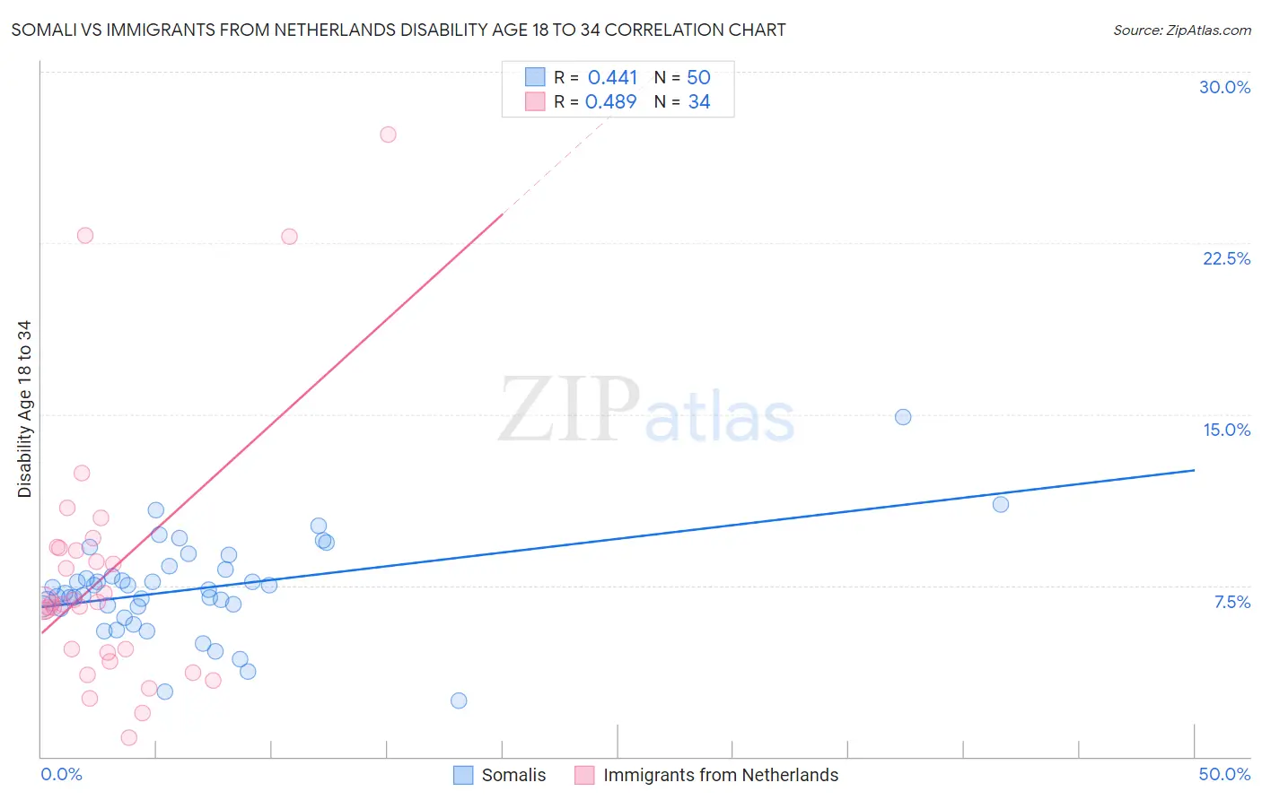Somali vs Immigrants from Netherlands Disability Age 18 to 34