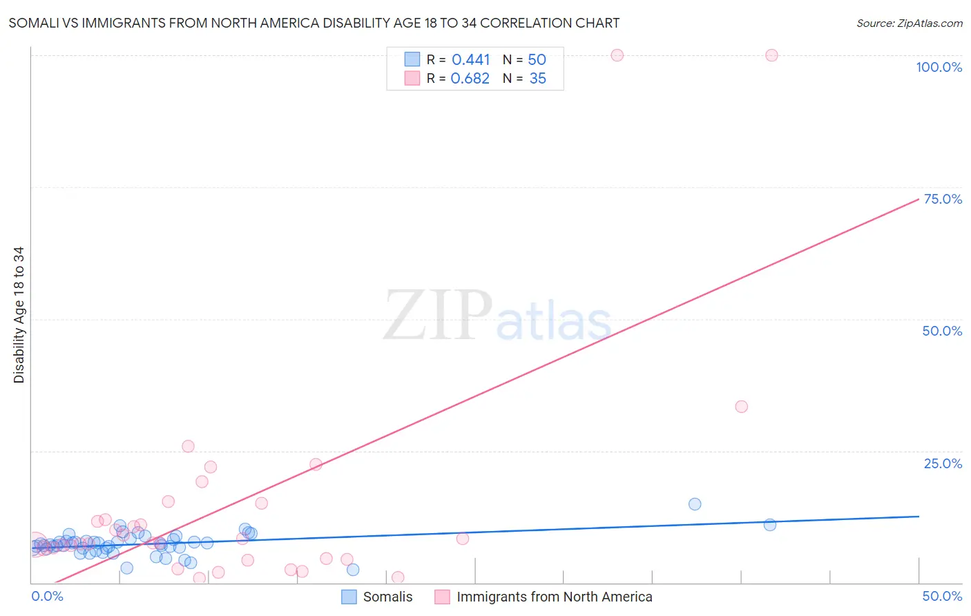 Somali vs Immigrants from North America Disability Age 18 to 34