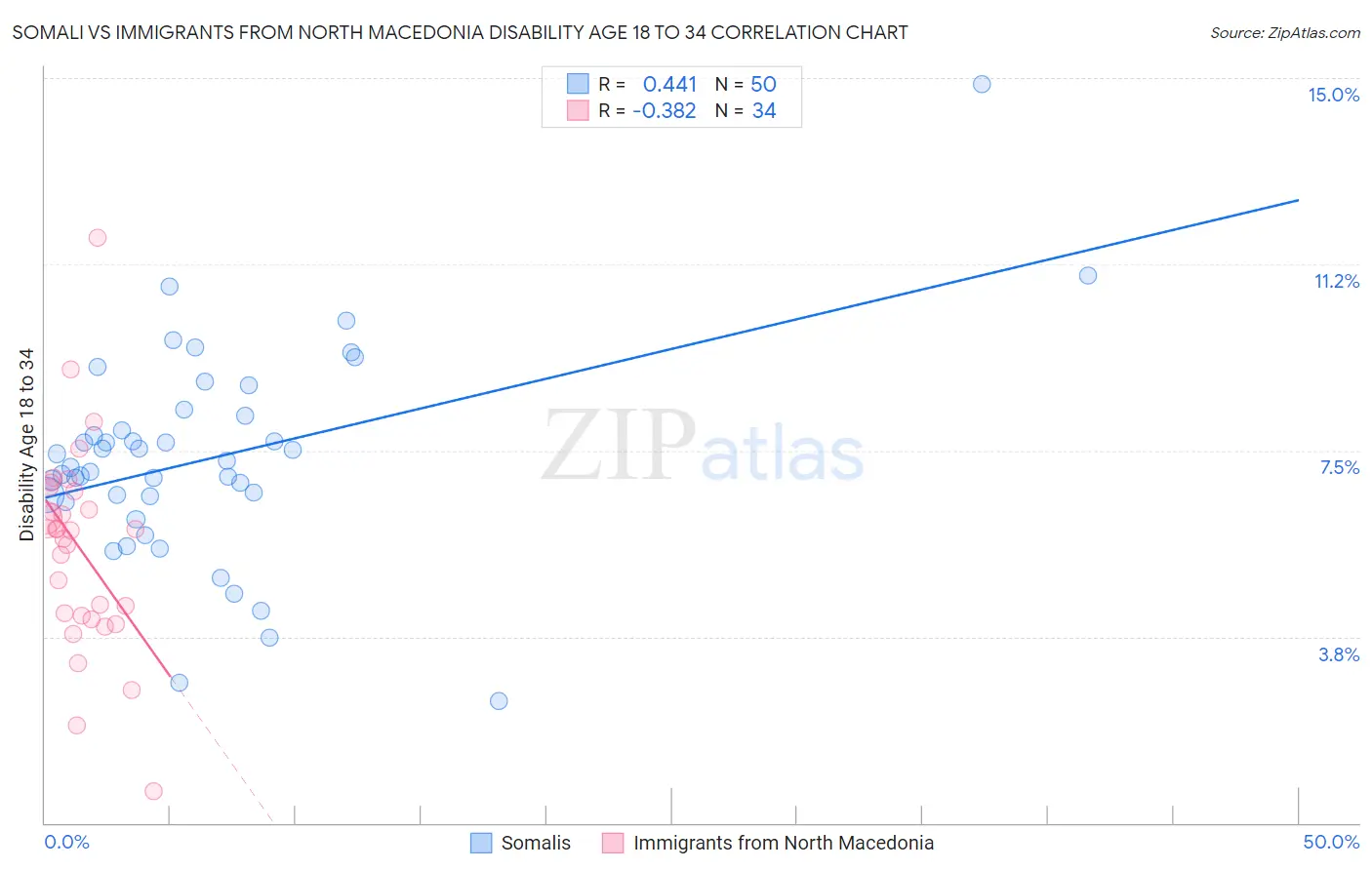 Somali vs Immigrants from North Macedonia Disability Age 18 to 34