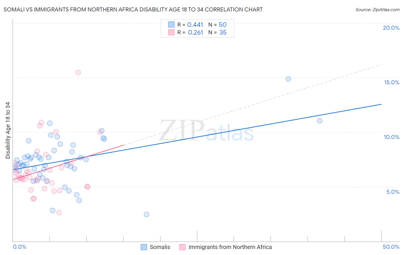 Somali vs Immigrants from Northern Africa Disability Age 18 to 34