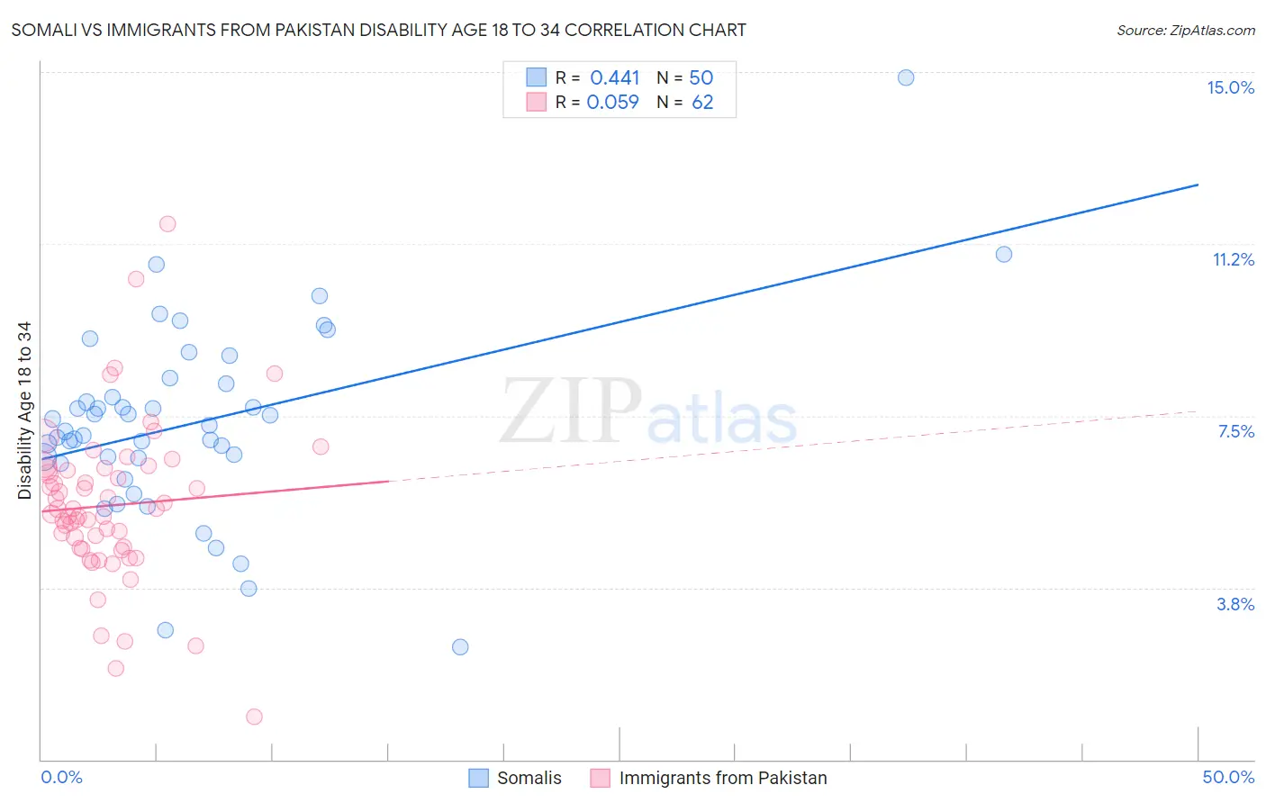 Somali vs Immigrants from Pakistan Disability Age 18 to 34