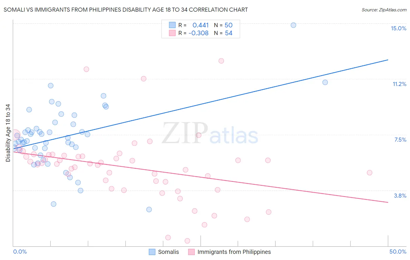 Somali vs Immigrants from Philippines Disability Age 18 to 34