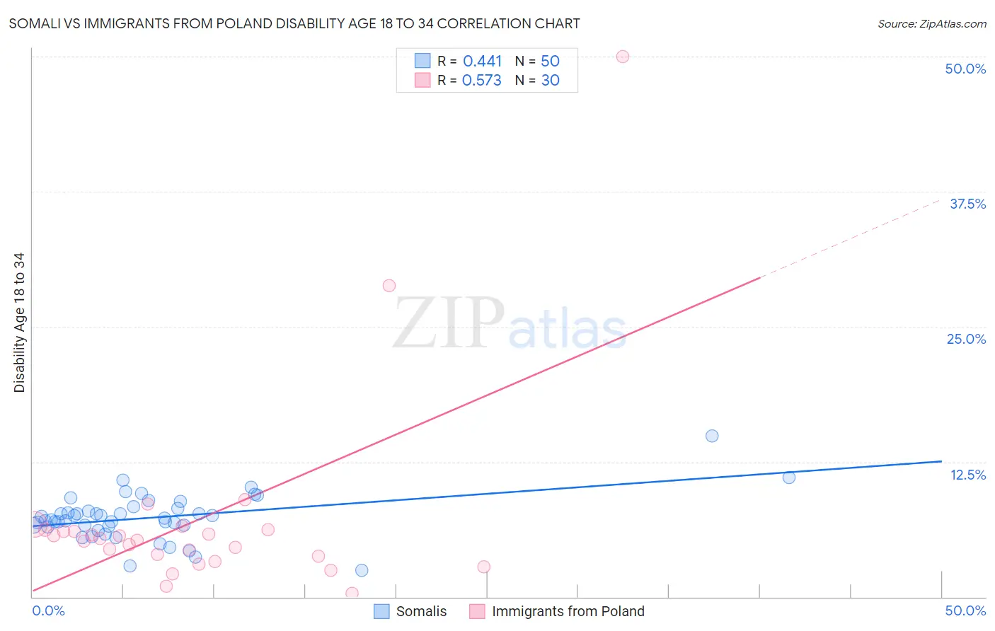 Somali vs Immigrants from Poland Disability Age 18 to 34