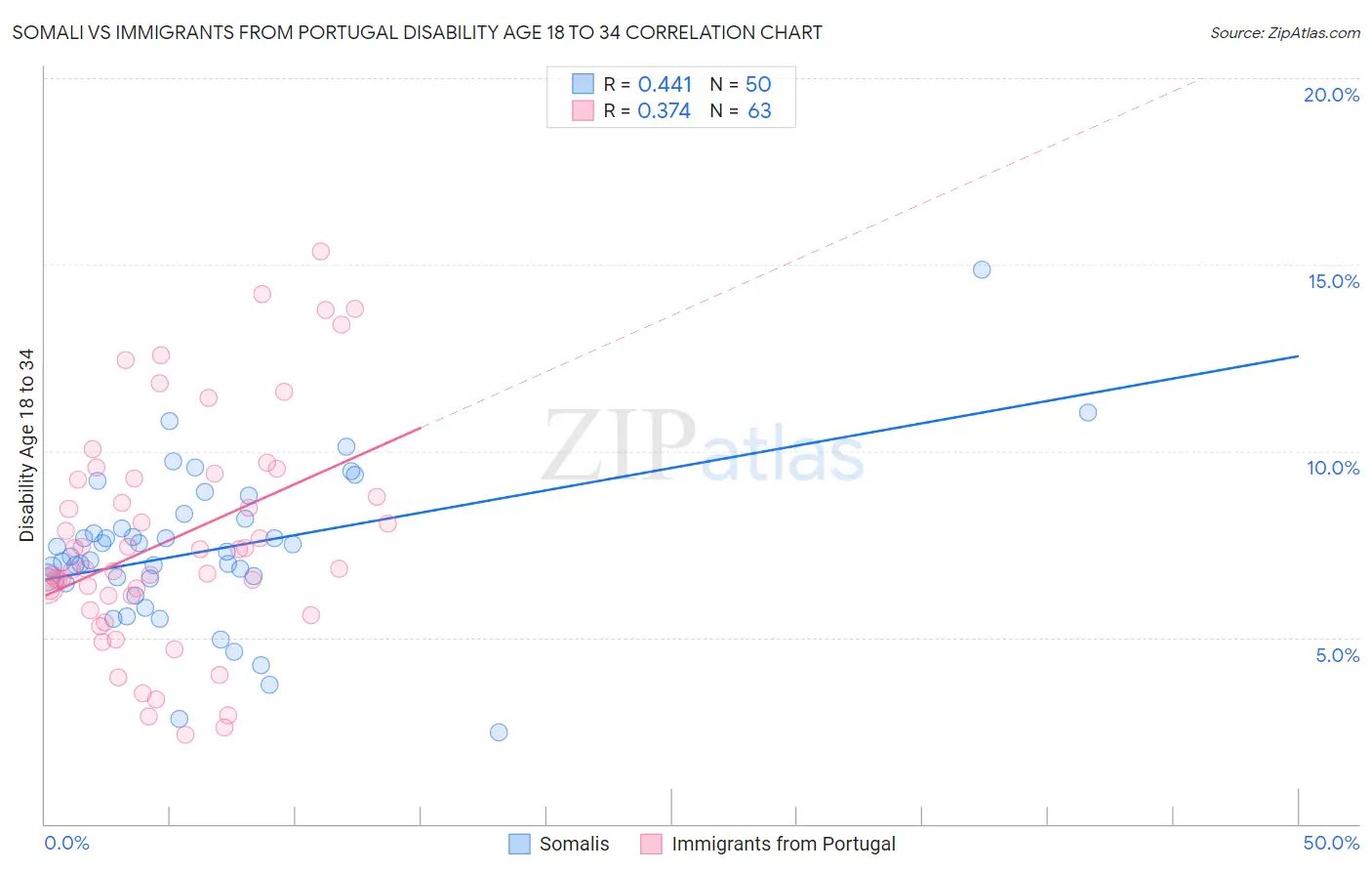 Somali vs Immigrants from Portugal Disability Age 18 to 34