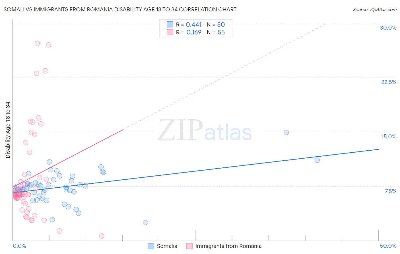 Somali vs Immigrants from Romania Disability Age 18 to 34
