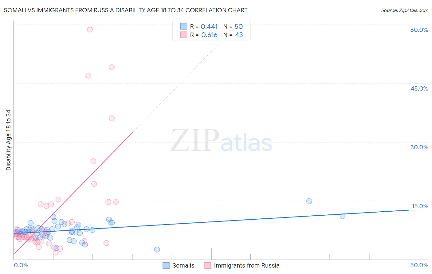 Somali vs Immigrants from Russia Disability Age 18 to 34