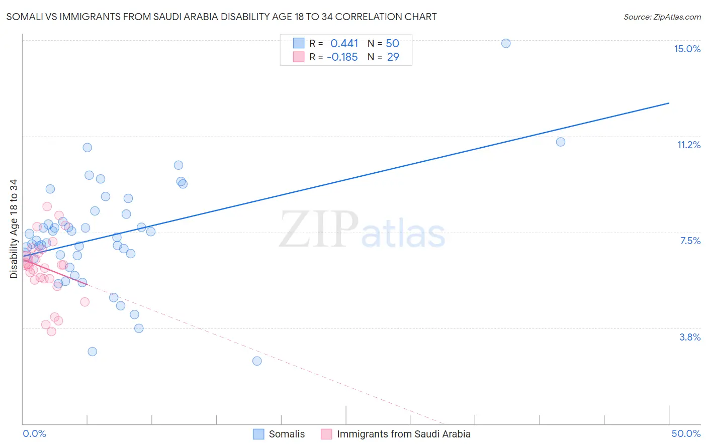 Somali vs Immigrants from Saudi Arabia Disability Age 18 to 34