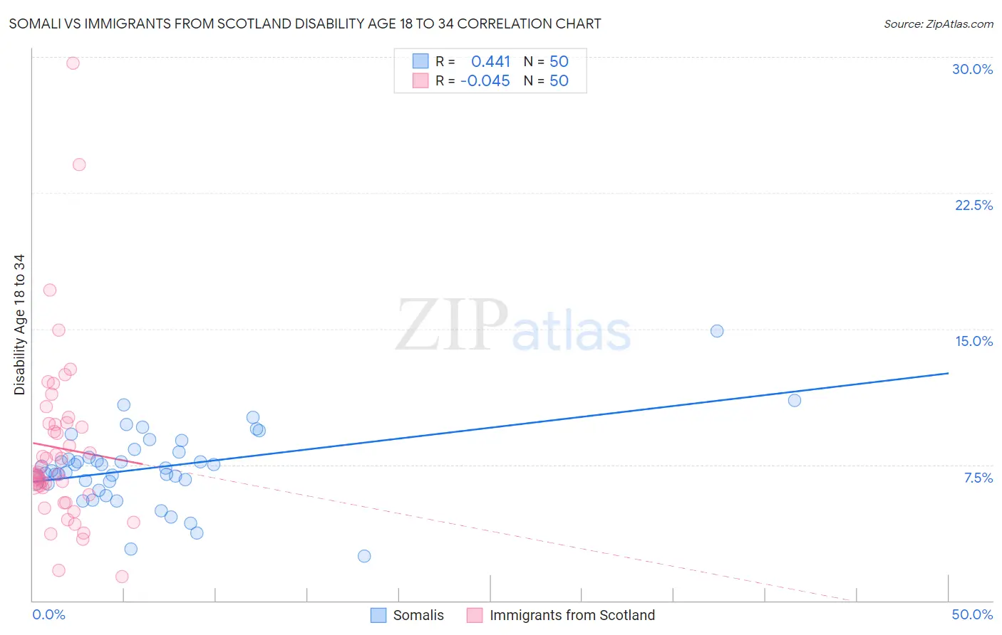 Somali vs Immigrants from Scotland Disability Age 18 to 34