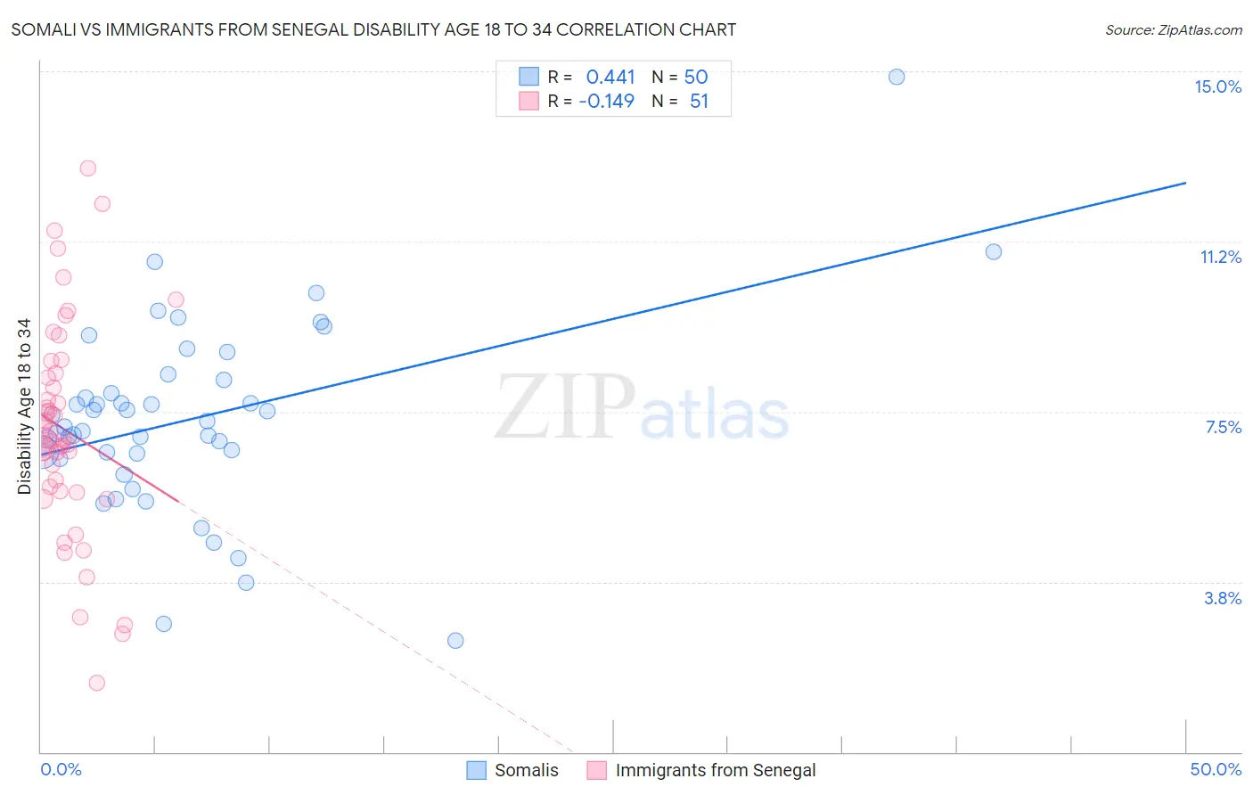 Somali vs Immigrants from Senegal Disability Age 18 to 34