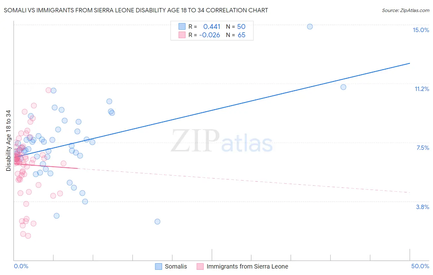 Somali vs Immigrants from Sierra Leone Disability Age 18 to 34