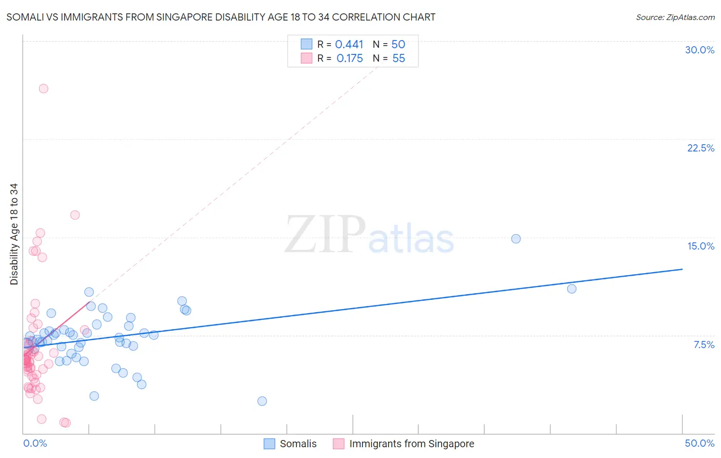 Somali vs Immigrants from Singapore Disability Age 18 to 34