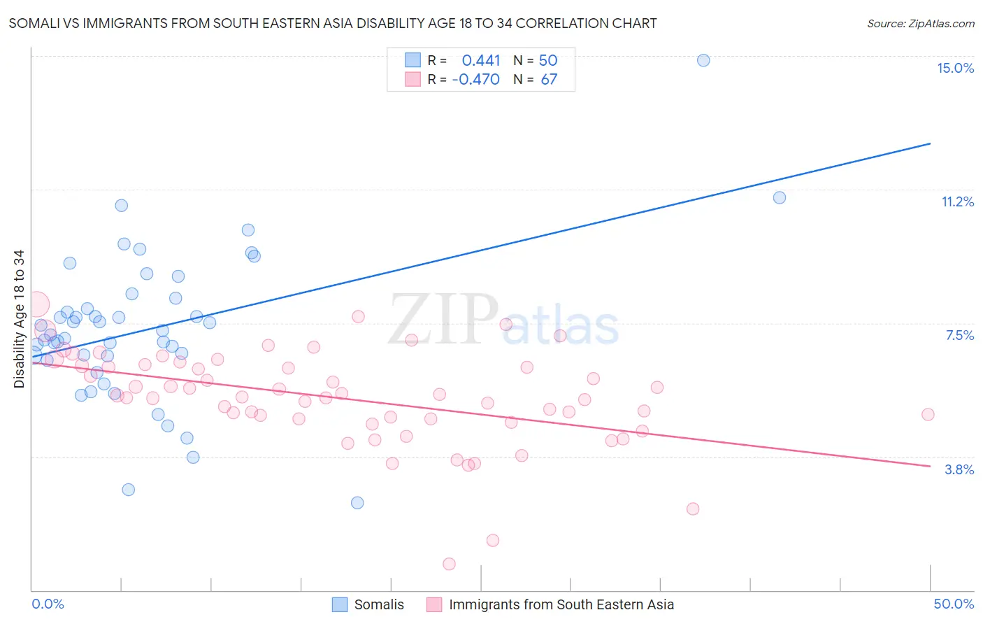 Somali vs Immigrants from South Eastern Asia Disability Age 18 to 34