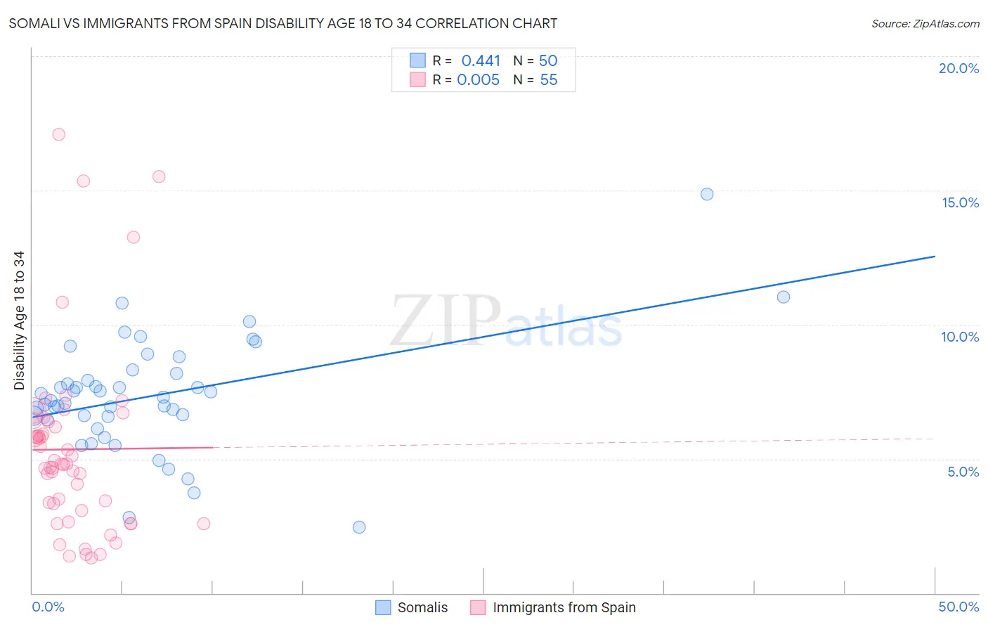 Somali vs Immigrants from Spain Disability Age 18 to 34