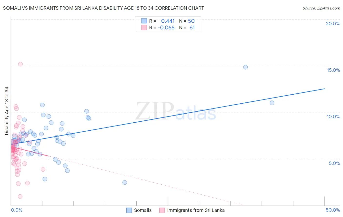 Somali vs Immigrants from Sri Lanka Disability Age 18 to 34
