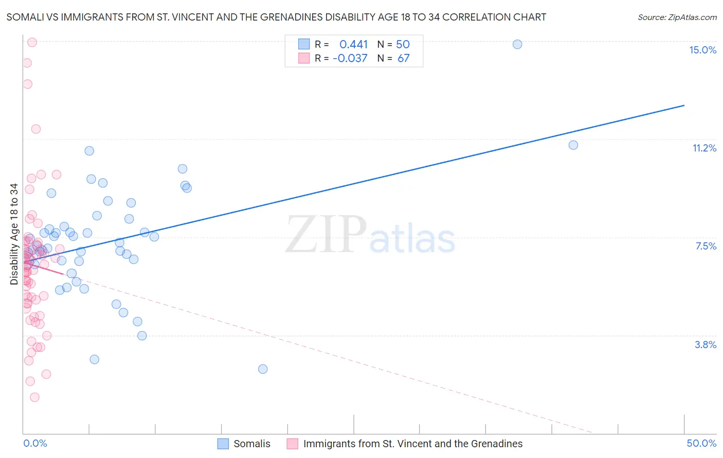 Somali vs Immigrants from St. Vincent and the Grenadines Disability Age 18 to 34