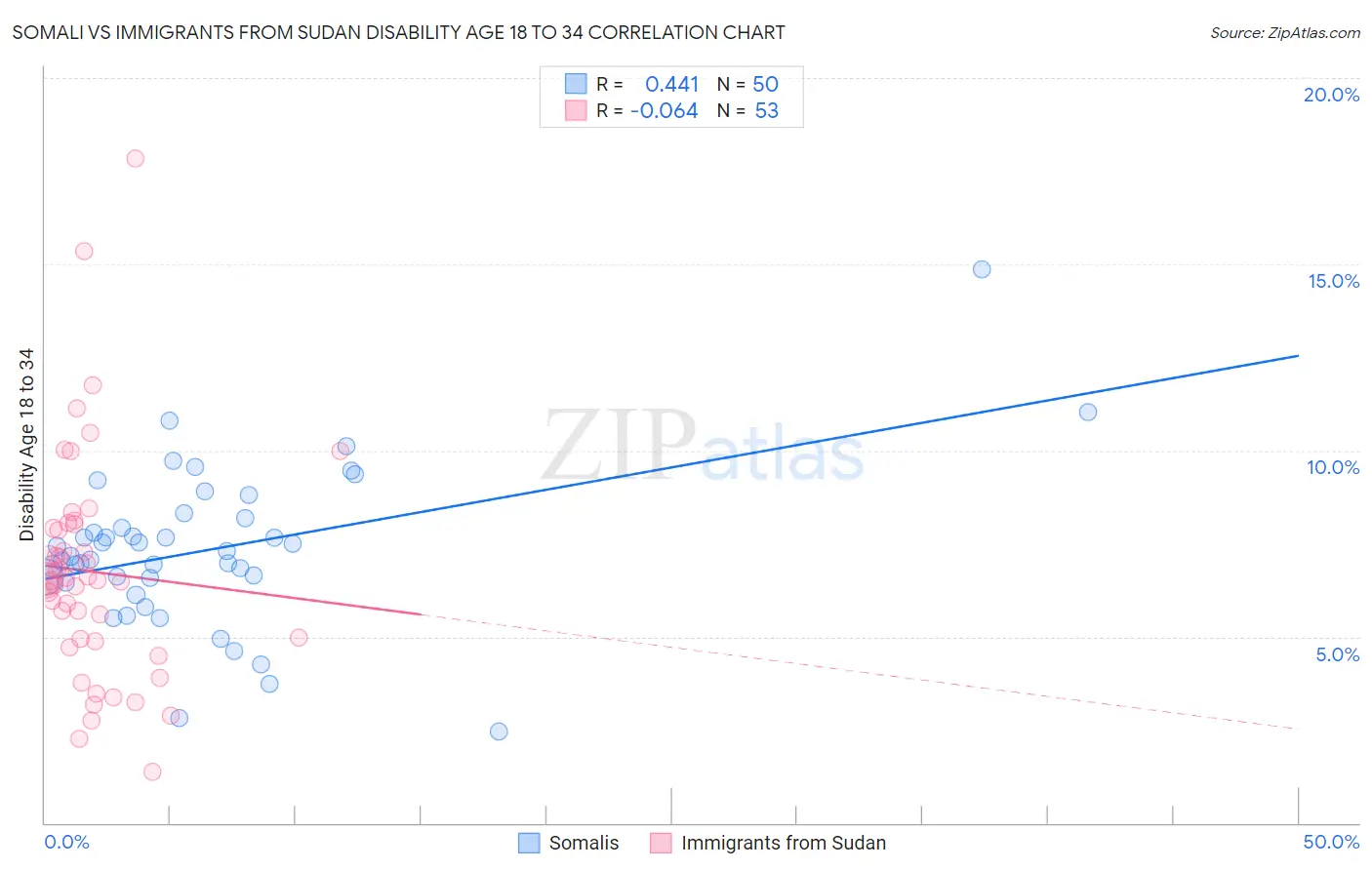 Somali vs Immigrants from Sudan Disability Age 18 to 34