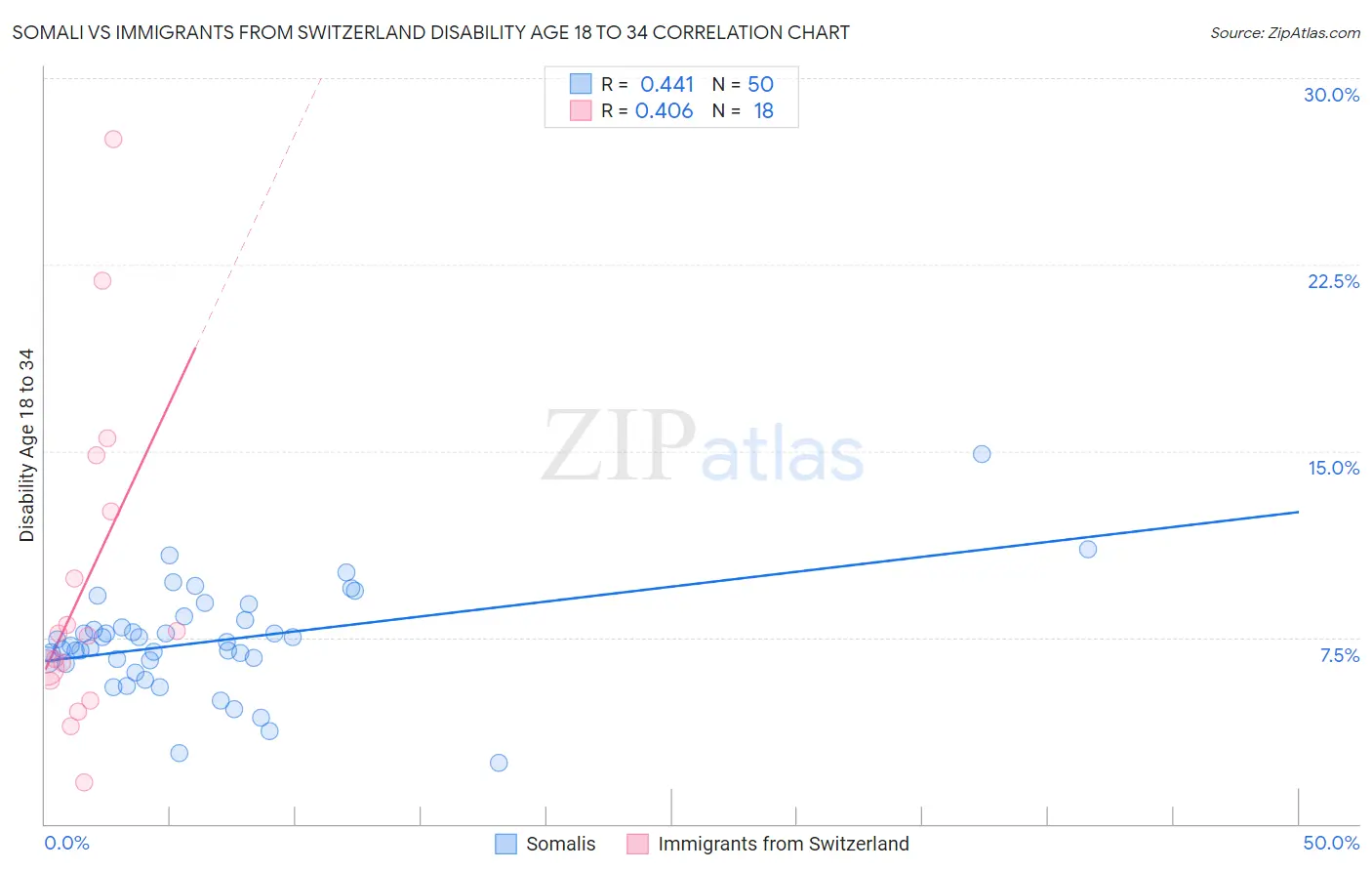 Somali vs Immigrants from Switzerland Disability Age 18 to 34