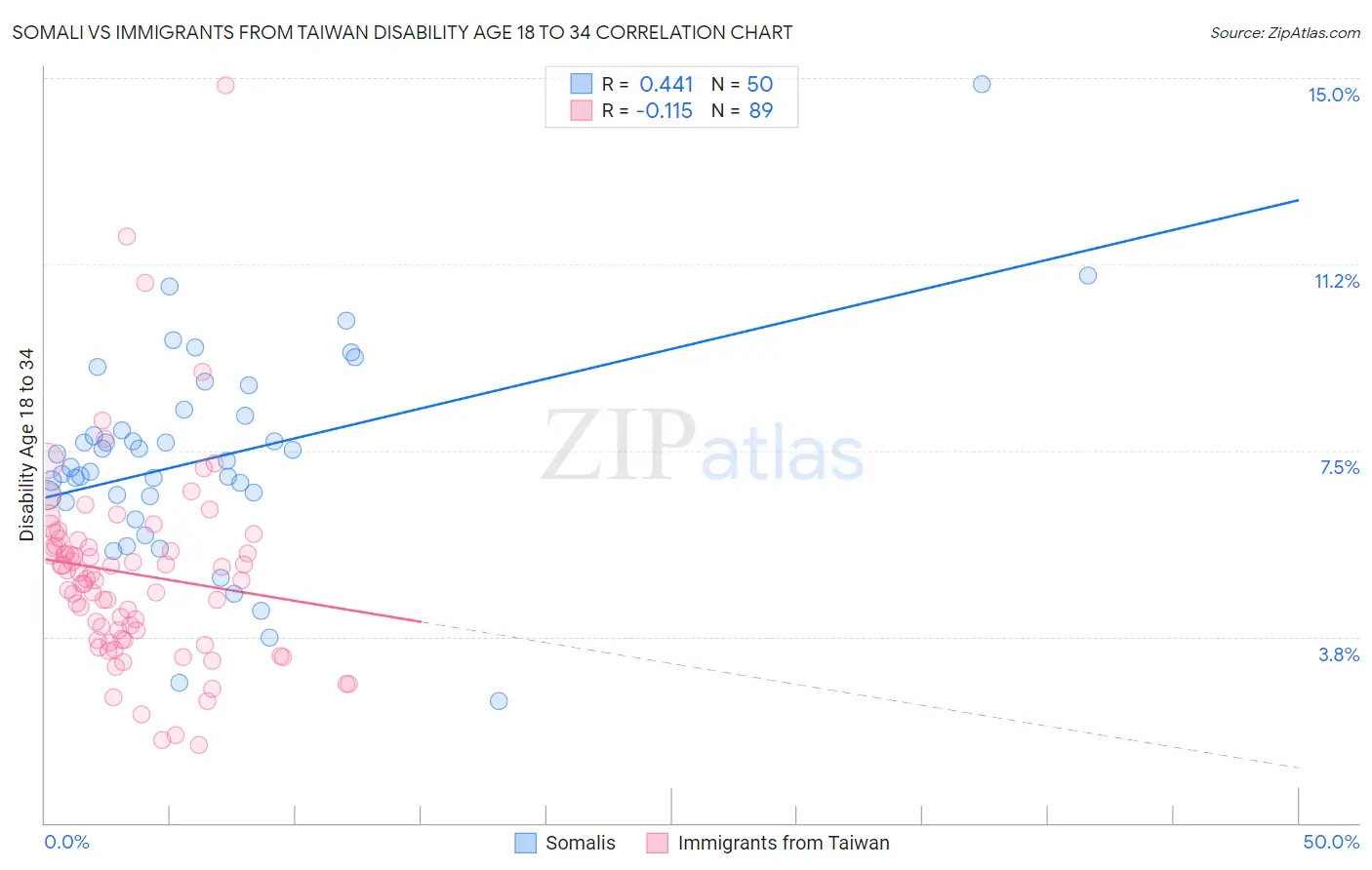 Somali vs Immigrants from Taiwan Disability Age 18 to 34