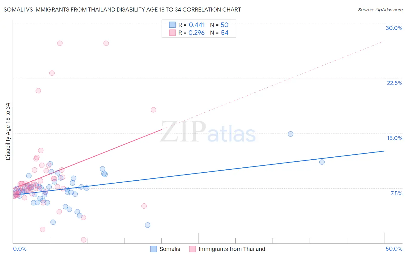 Somali vs Immigrants from Thailand Disability Age 18 to 34