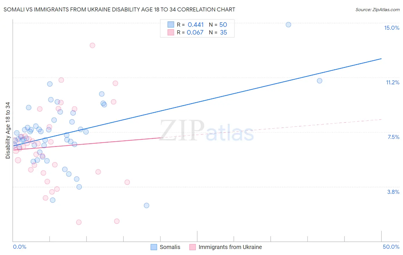 Somali vs Immigrants from Ukraine Disability Age 18 to 34
