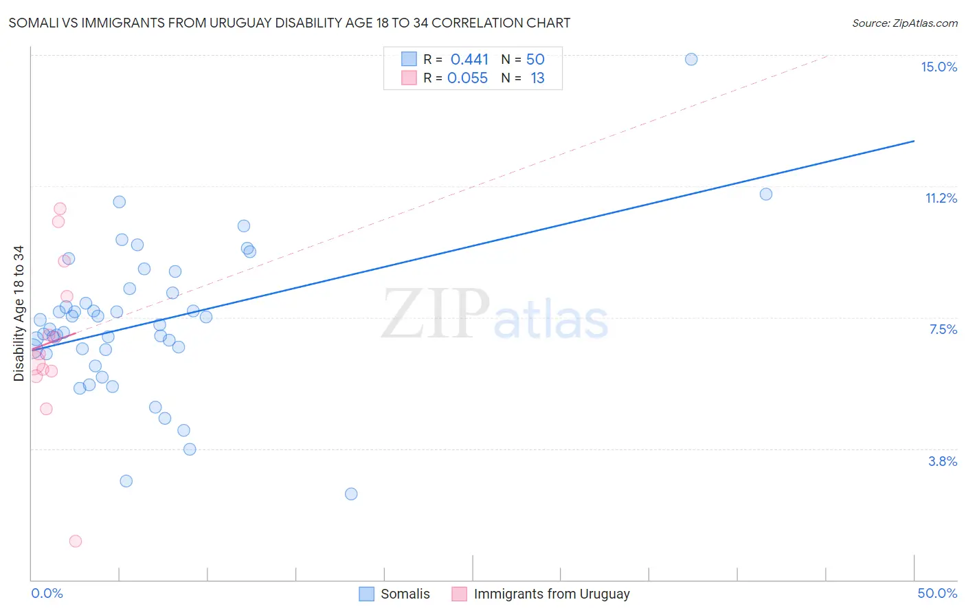 Somali vs Immigrants from Uruguay Disability Age 18 to 34