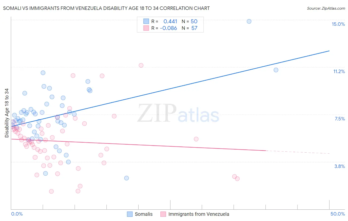 Somali vs Immigrants from Venezuela Disability Age 18 to 34