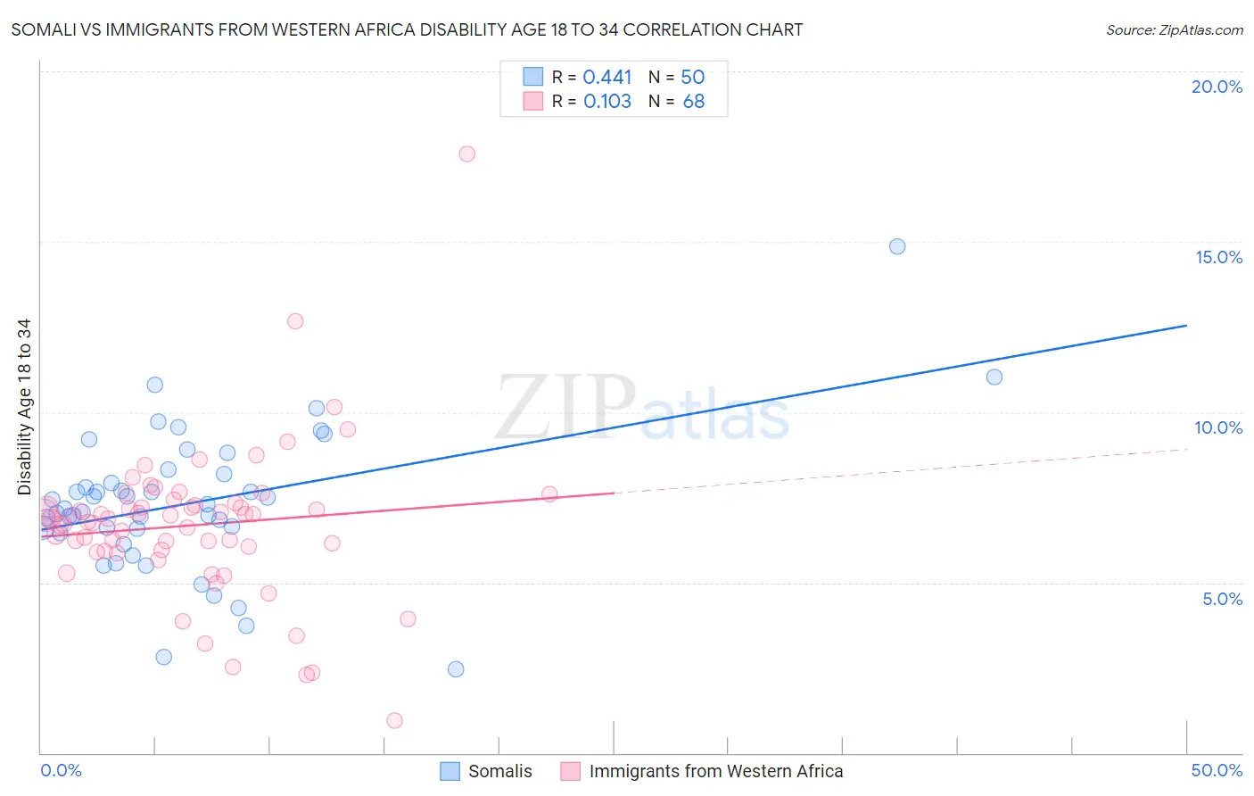 Somali vs Immigrants from Western Africa Disability Age 18 to 34