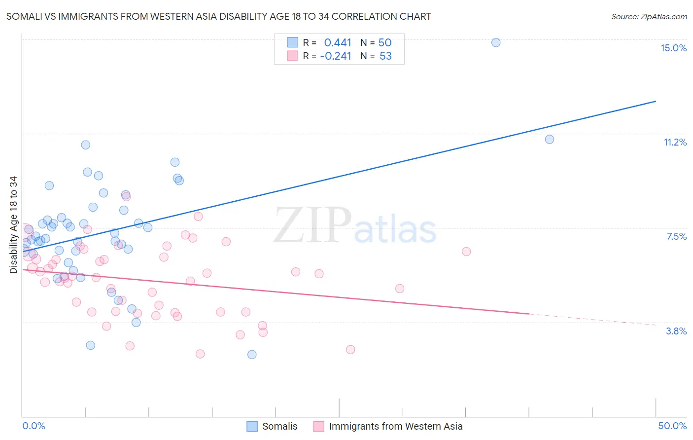 Somali vs Immigrants from Western Asia Disability Age 18 to 34