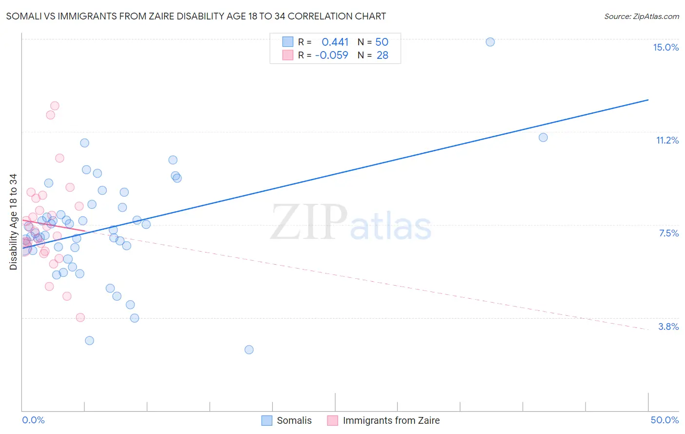 Somali vs Immigrants from Zaire Disability Age 18 to 34