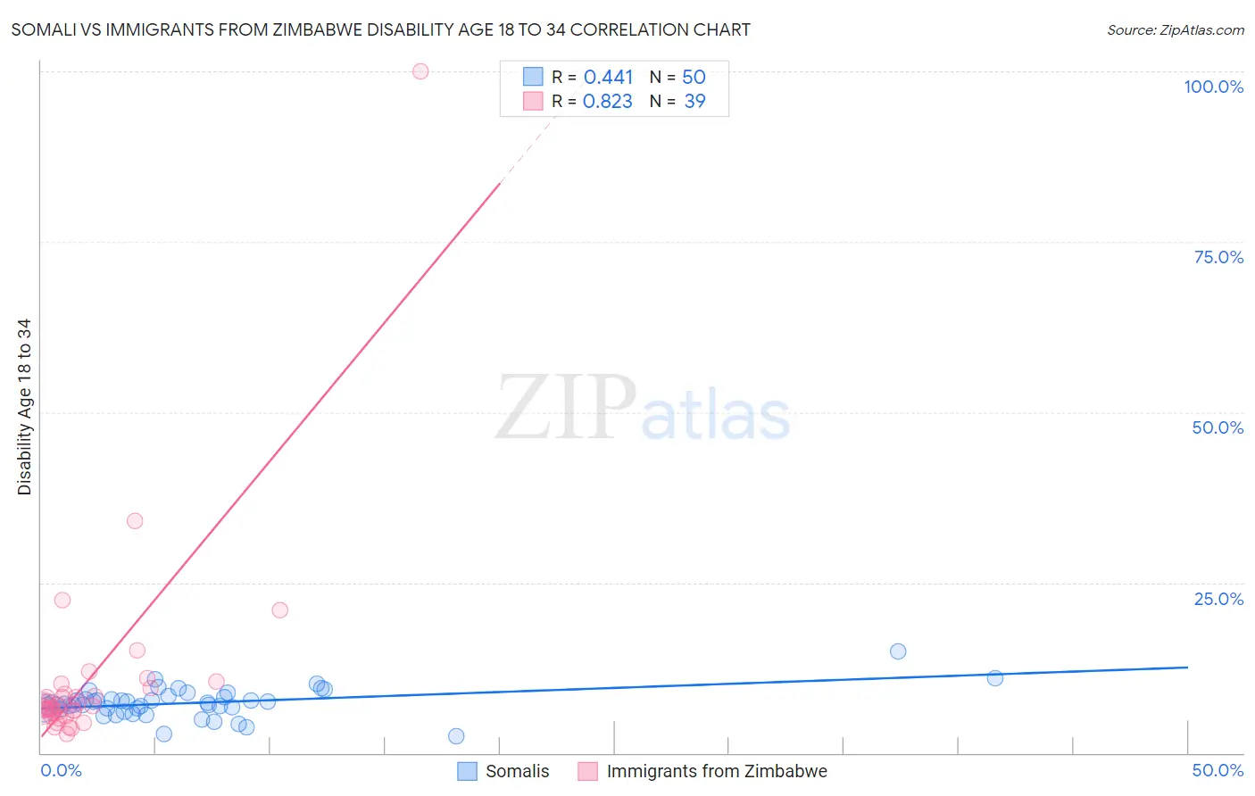 Somali vs Immigrants from Zimbabwe Disability Age 18 to 34