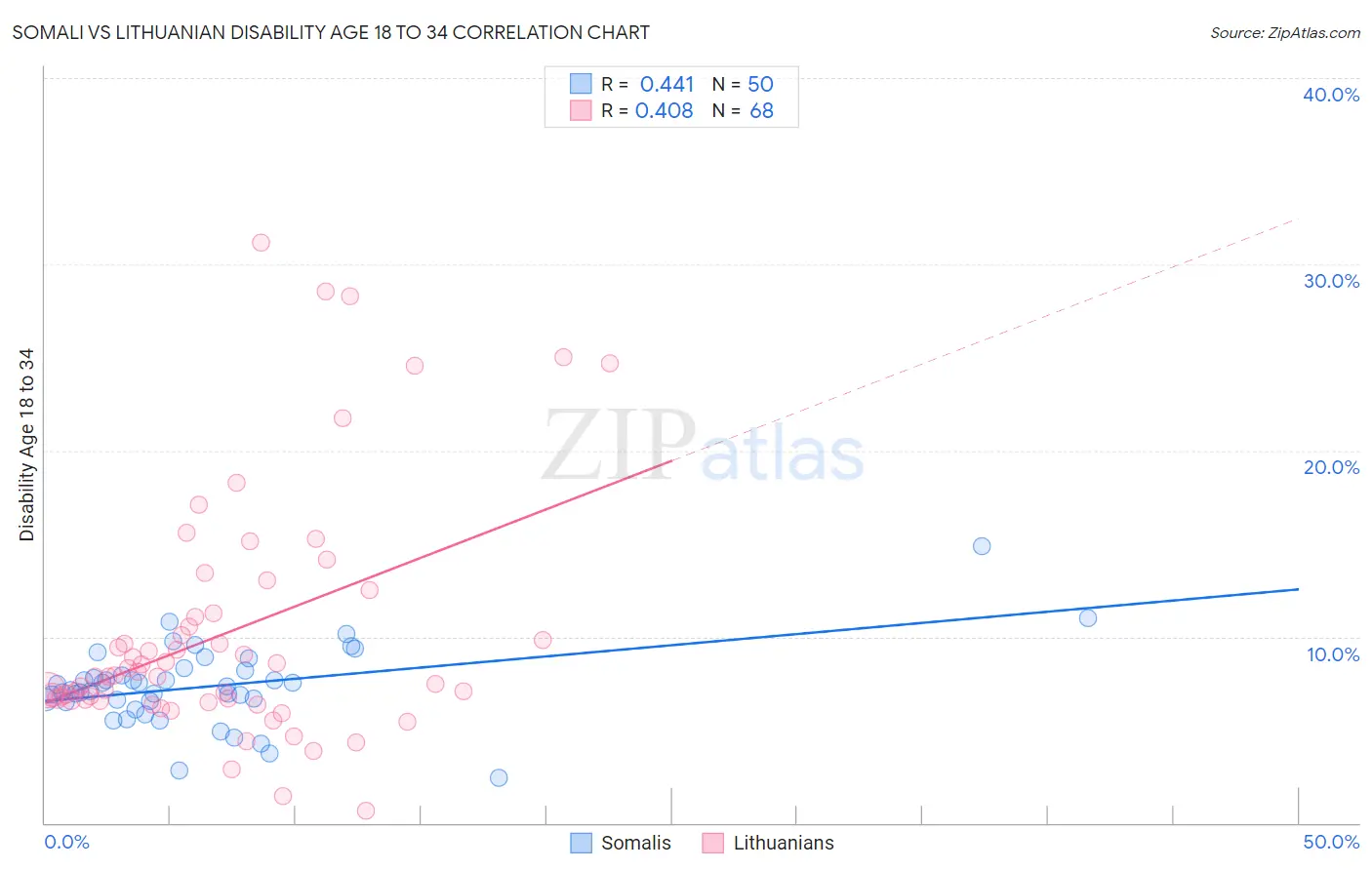 Somali vs Lithuanian Disability Age 18 to 34