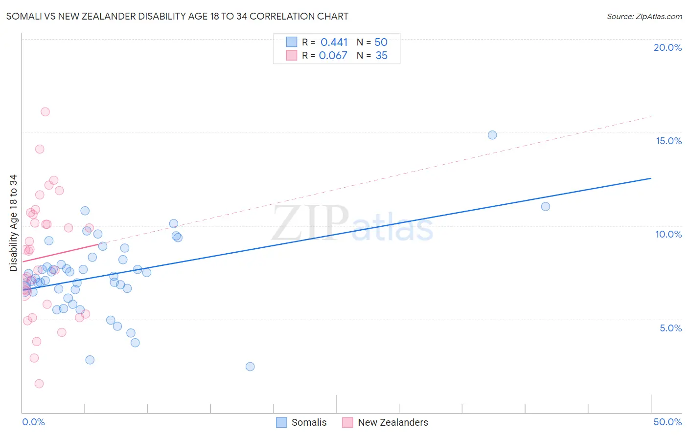 Somali vs New Zealander Disability Age 18 to 34
