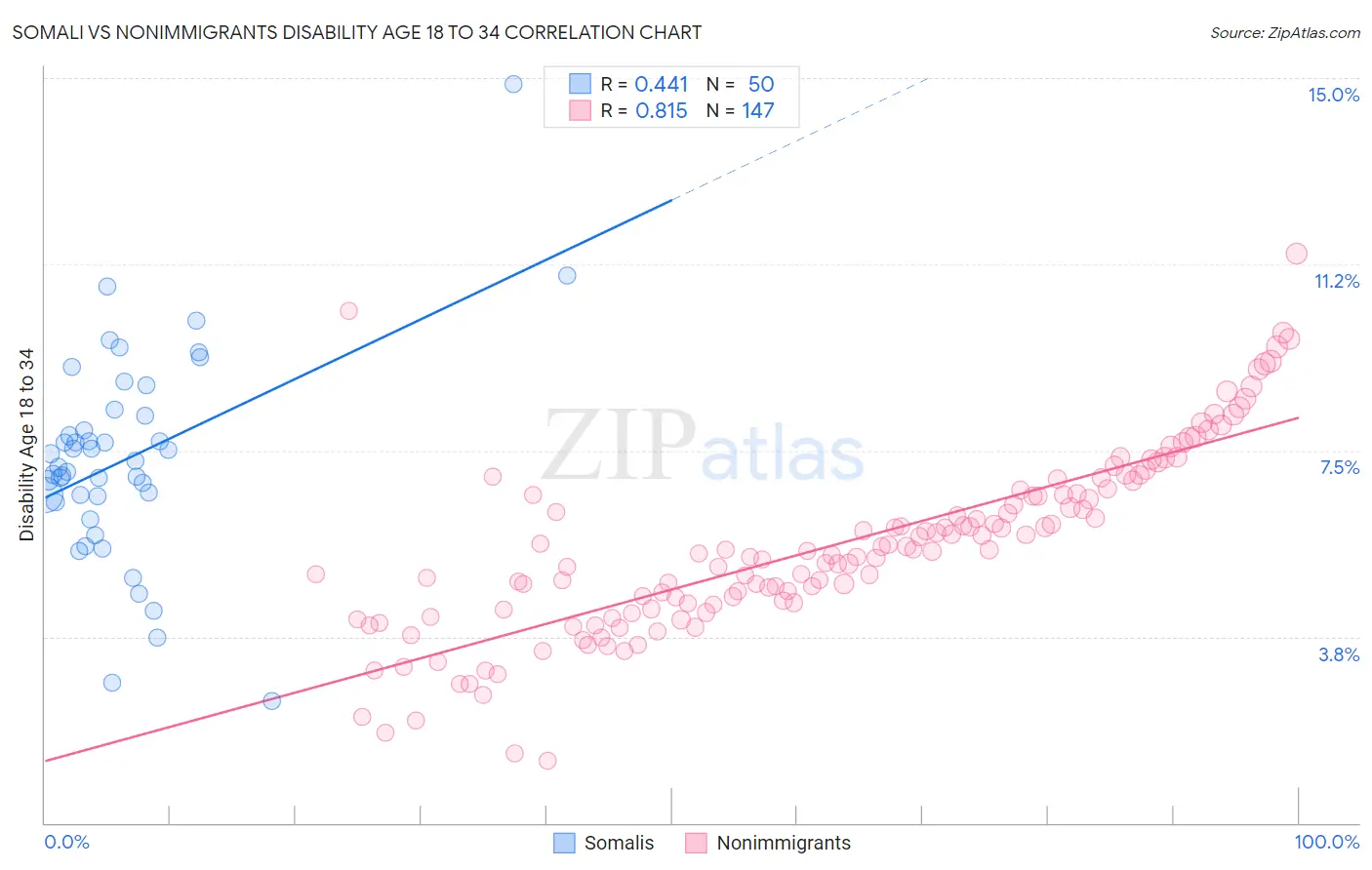 Somali vs Nonimmigrants Disability Age 18 to 34