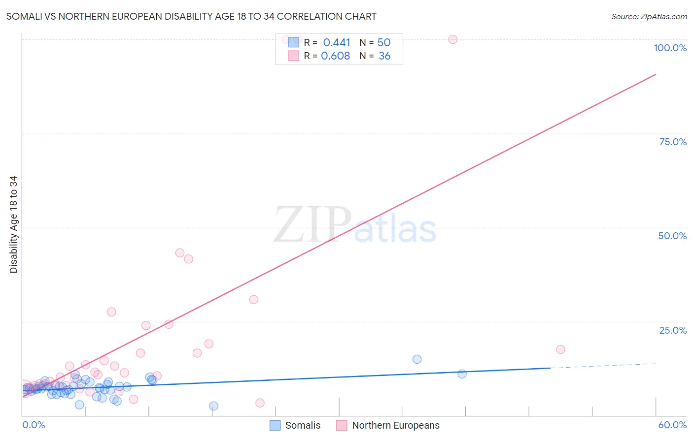 Somali vs Northern European Disability Age 18 to 34