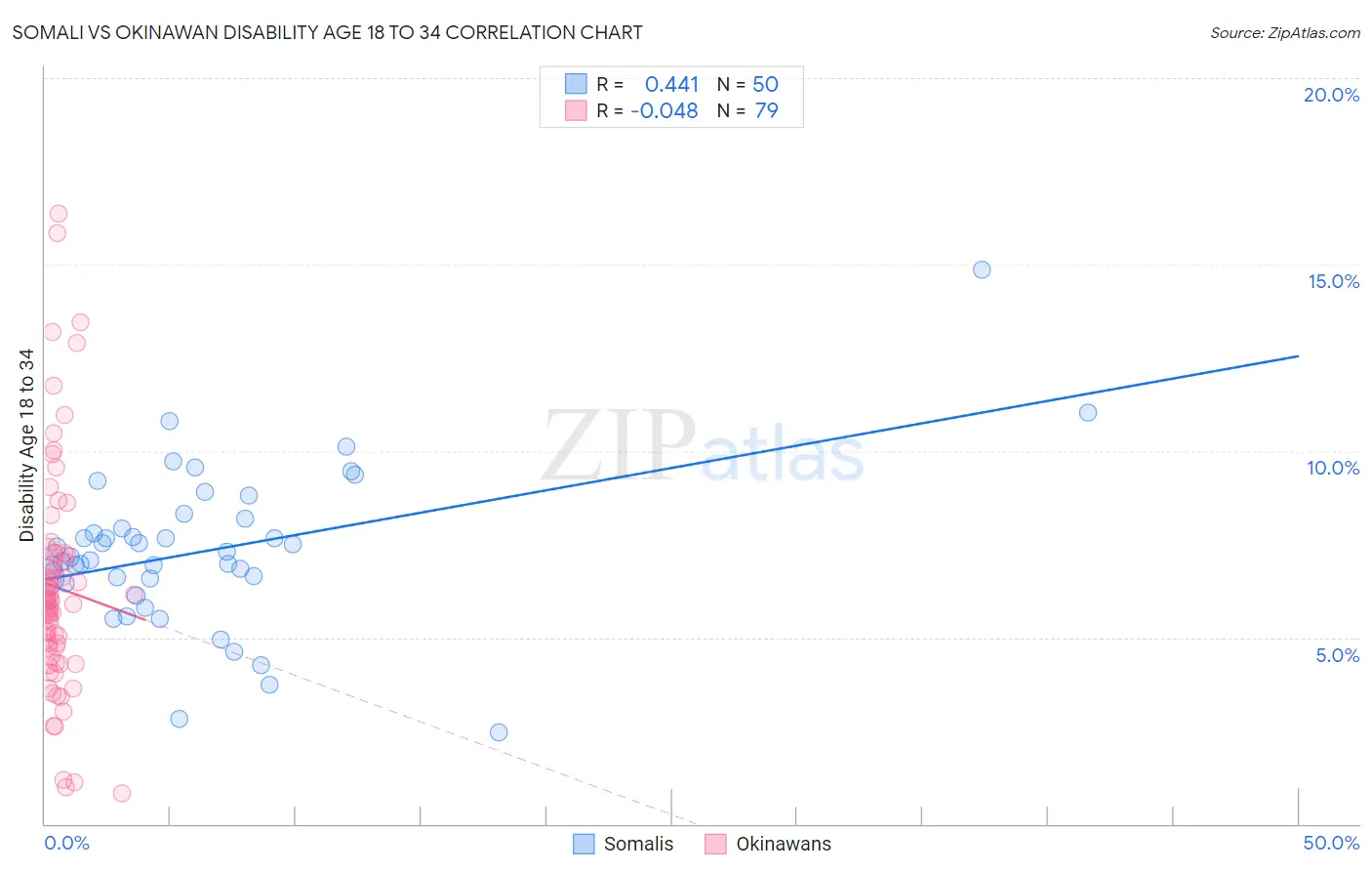 Somali vs Okinawan Disability Age 18 to 34