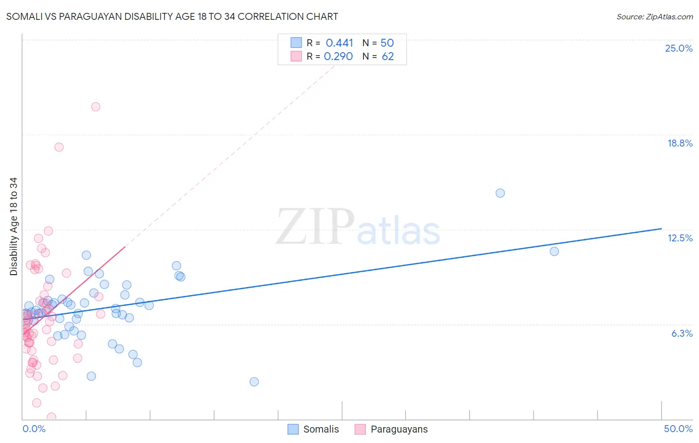 Somali vs Paraguayan Disability Age 18 to 34