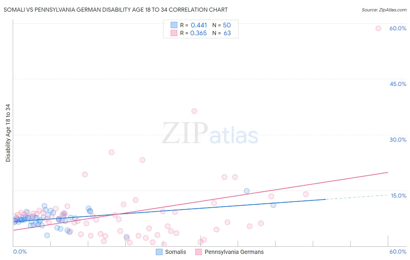 Somali vs Pennsylvania German Disability Age 18 to 34