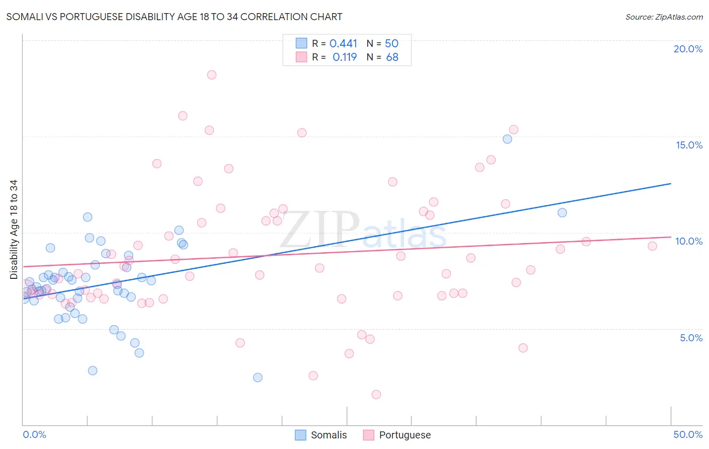 Somali vs Portuguese Disability Age 18 to 34