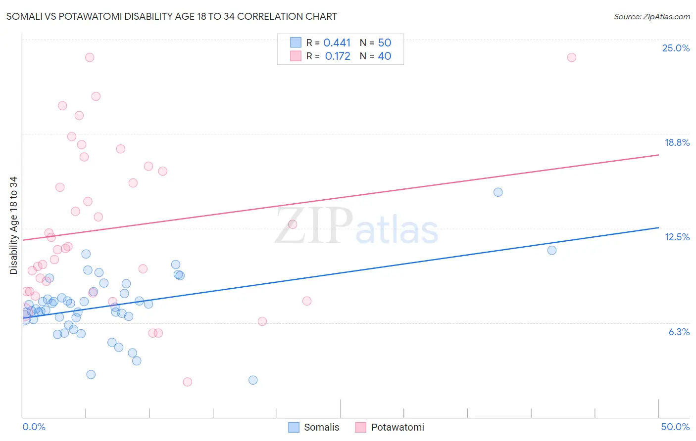 Somali vs Potawatomi Disability Age 18 to 34