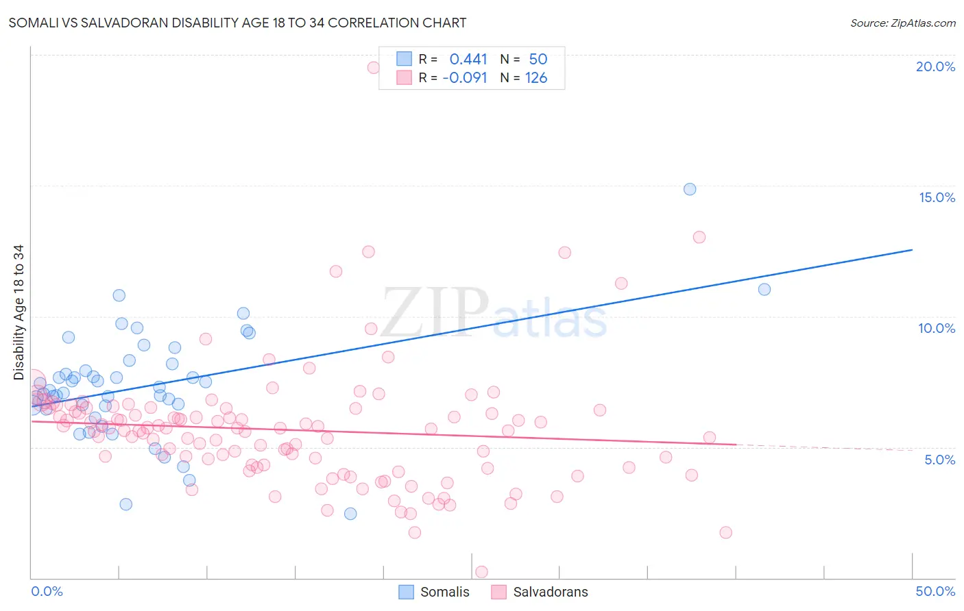 Somali vs Salvadoran Disability Age 18 to 34