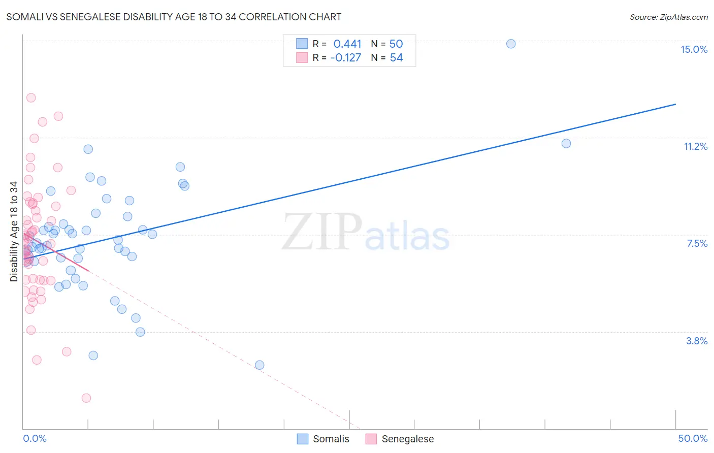 Somali vs Senegalese Disability Age 18 to 34