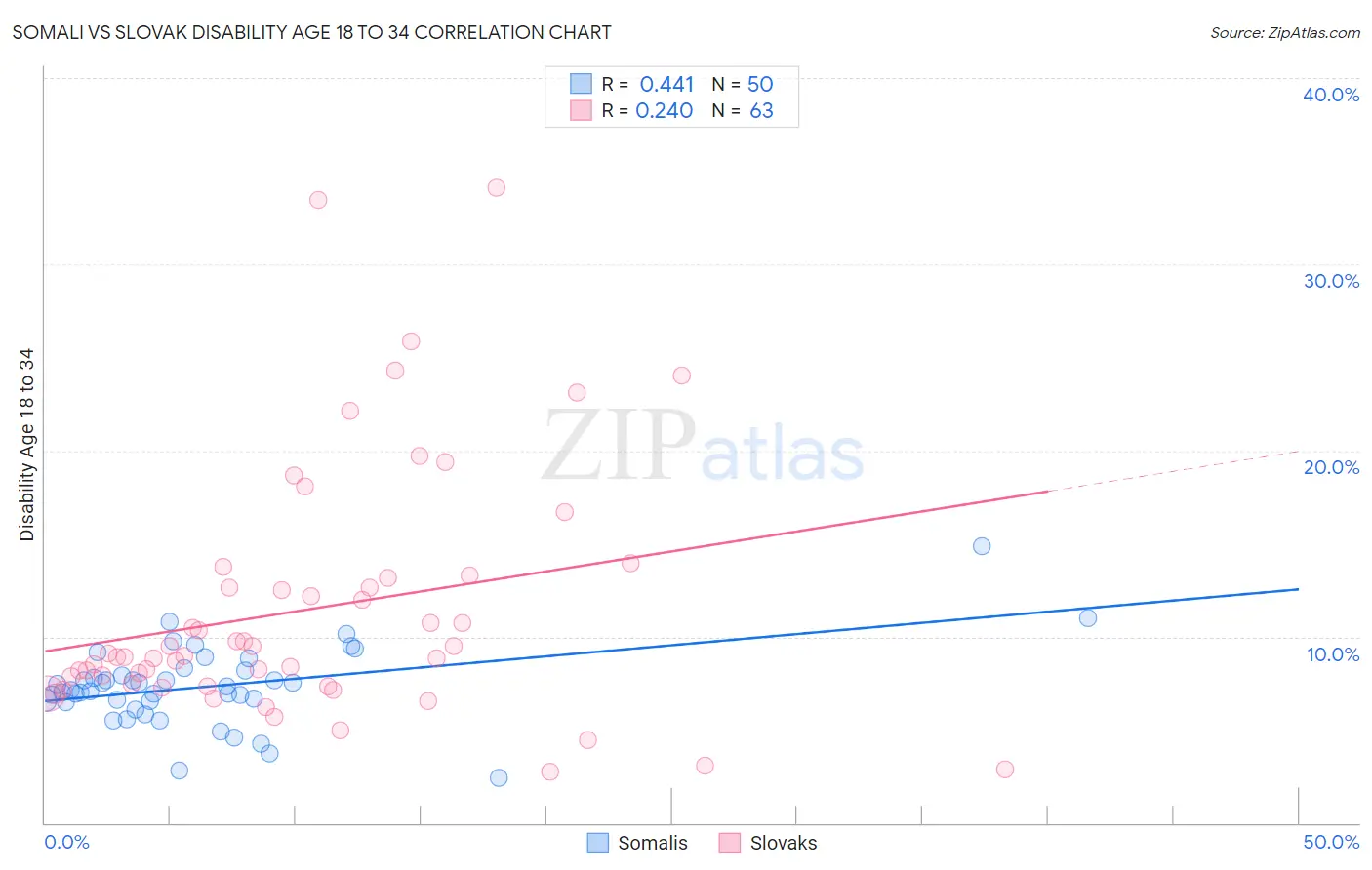 Somali vs Slovak Disability Age 18 to 34