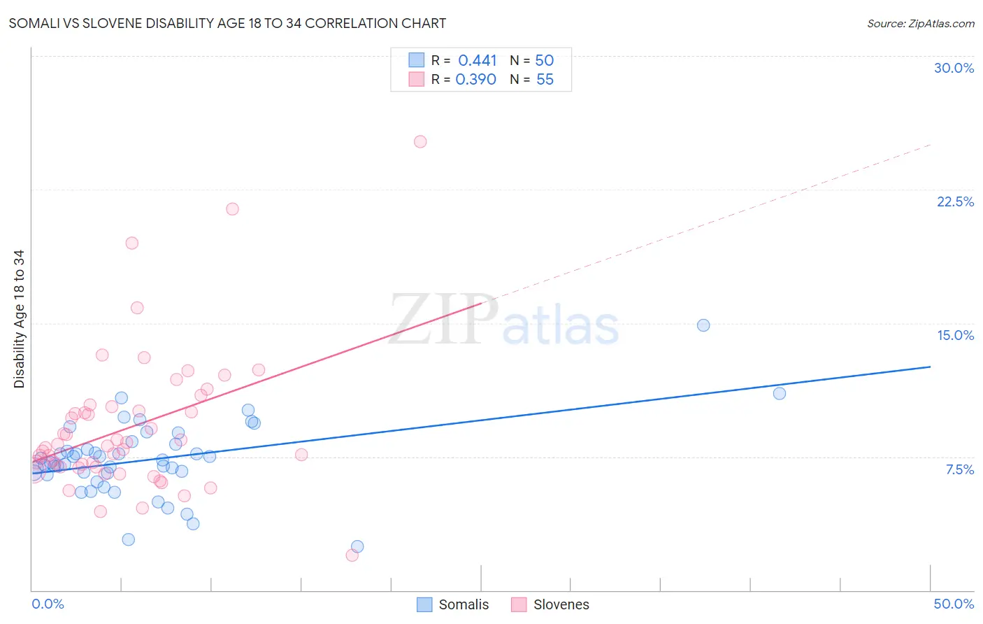 Somali vs Slovene Disability Age 18 to 34