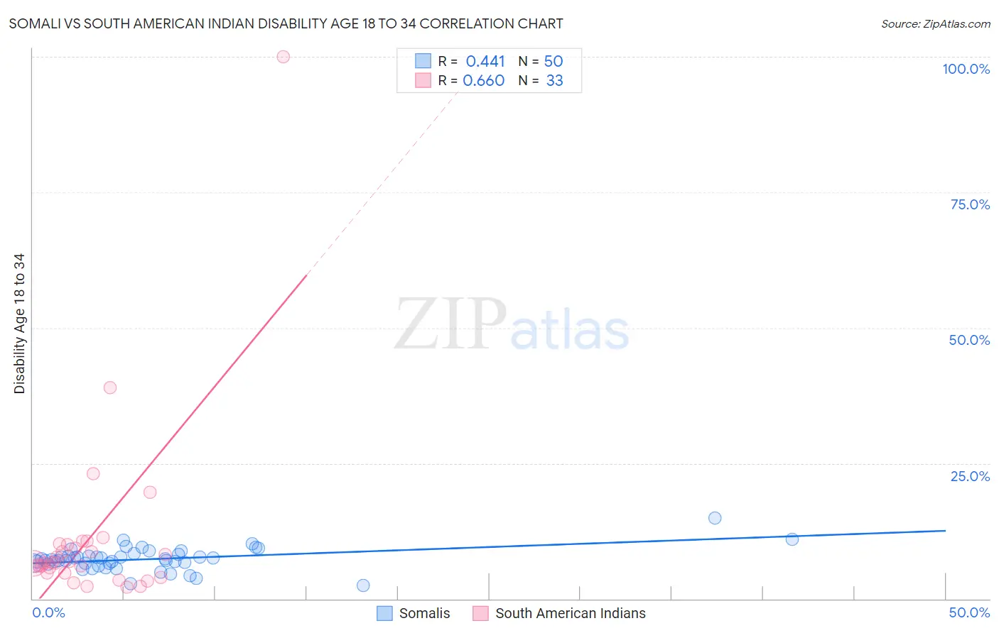 Somali vs South American Indian Disability Age 18 to 34