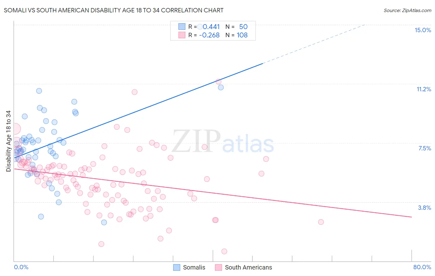 Somali vs South American Disability Age 18 to 34