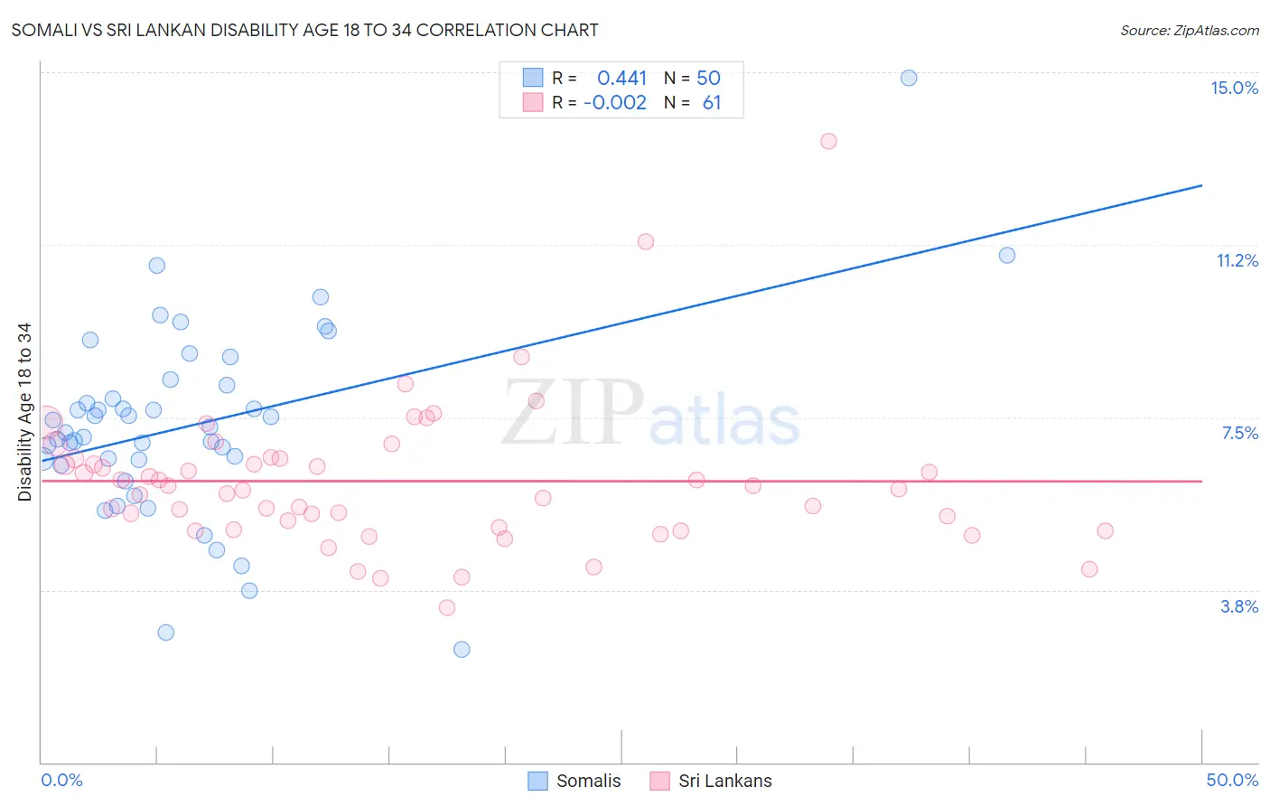 Somali vs Sri Lankan Disability Age 18 to 34