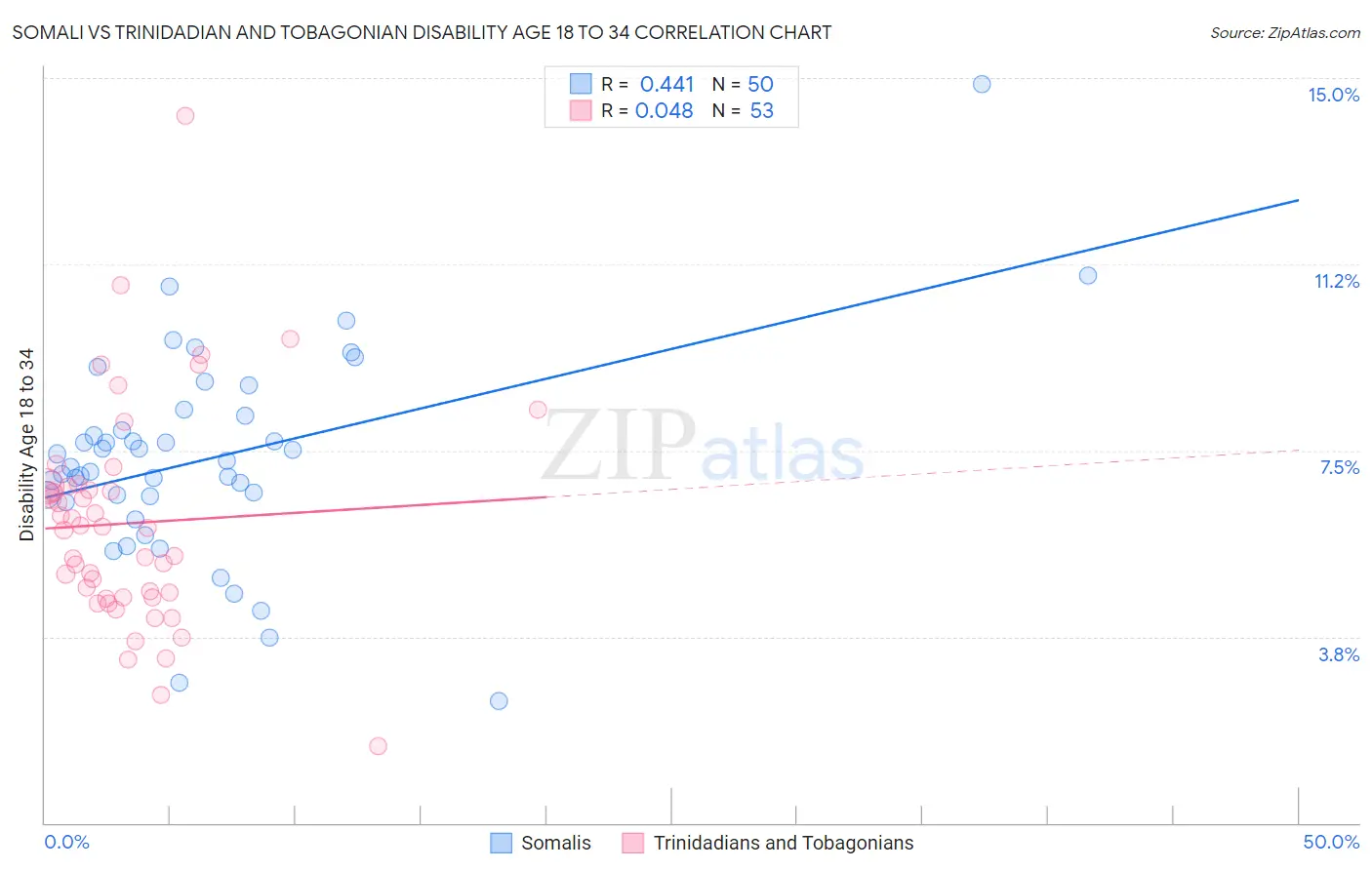 Somali vs Trinidadian and Tobagonian Disability Age 18 to 34