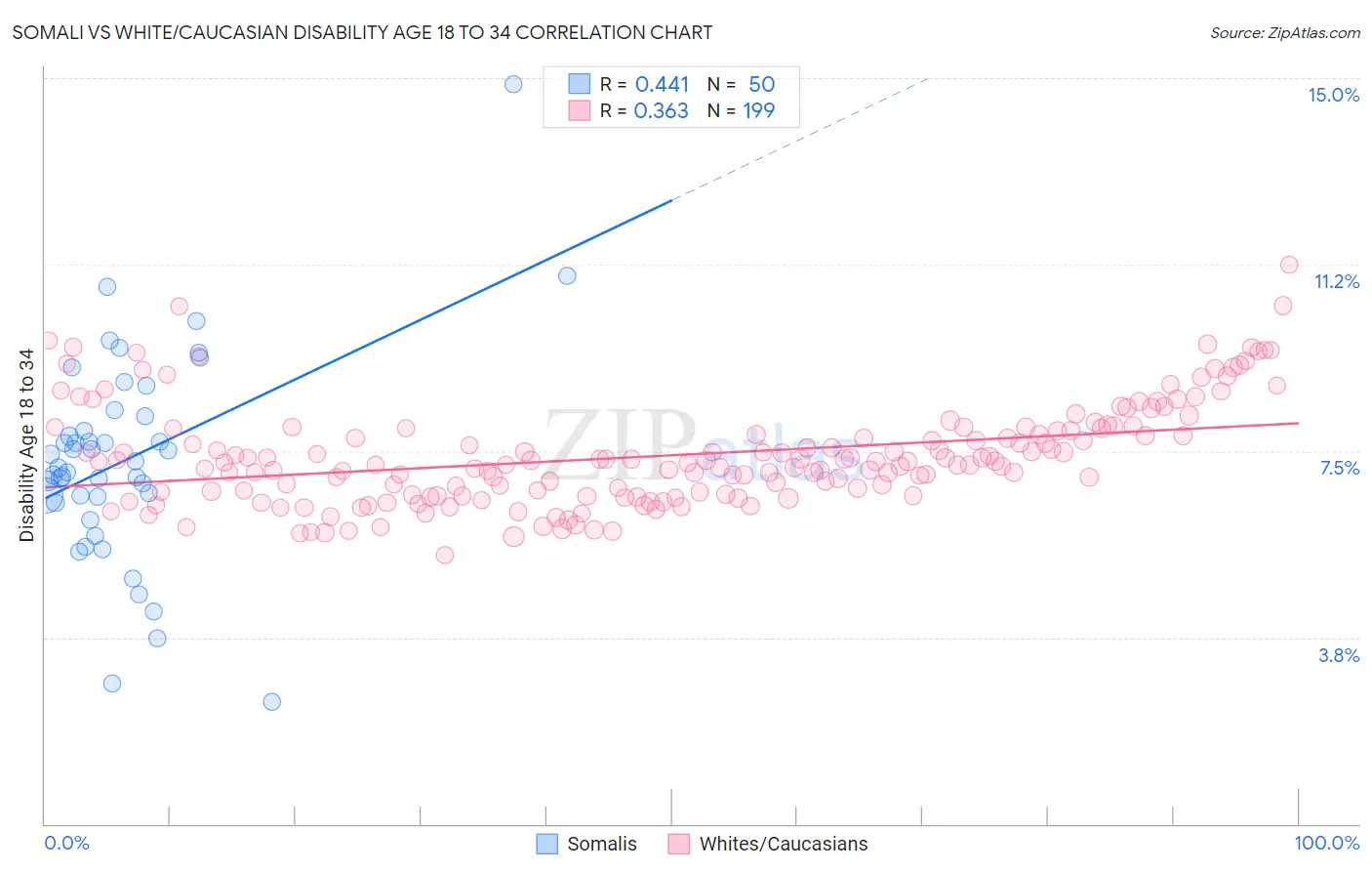 Somali vs White/Caucasian Disability Age 18 to 34